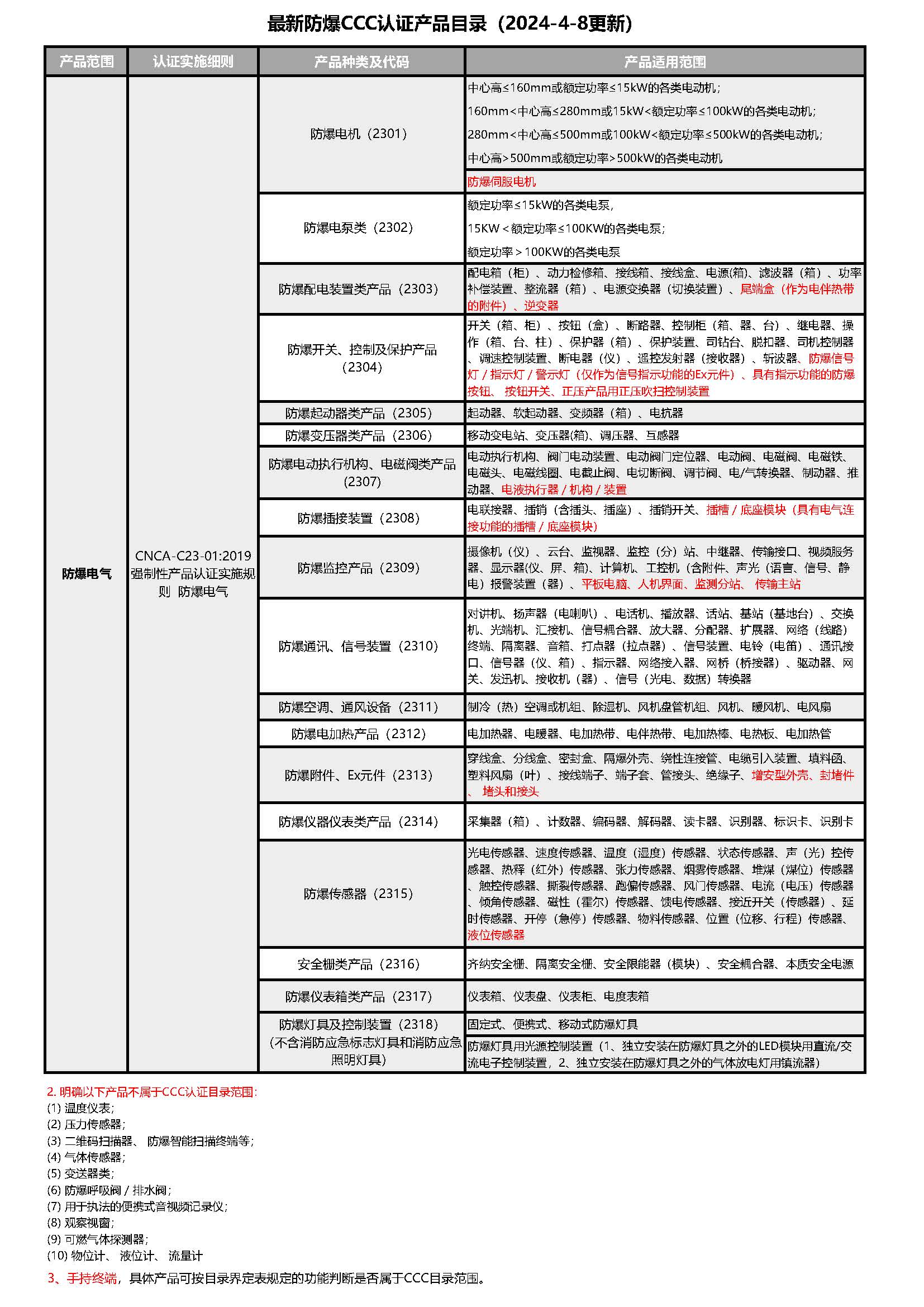 糖心APP官网进入3C認證產品目錄（20240408更新）.jpg